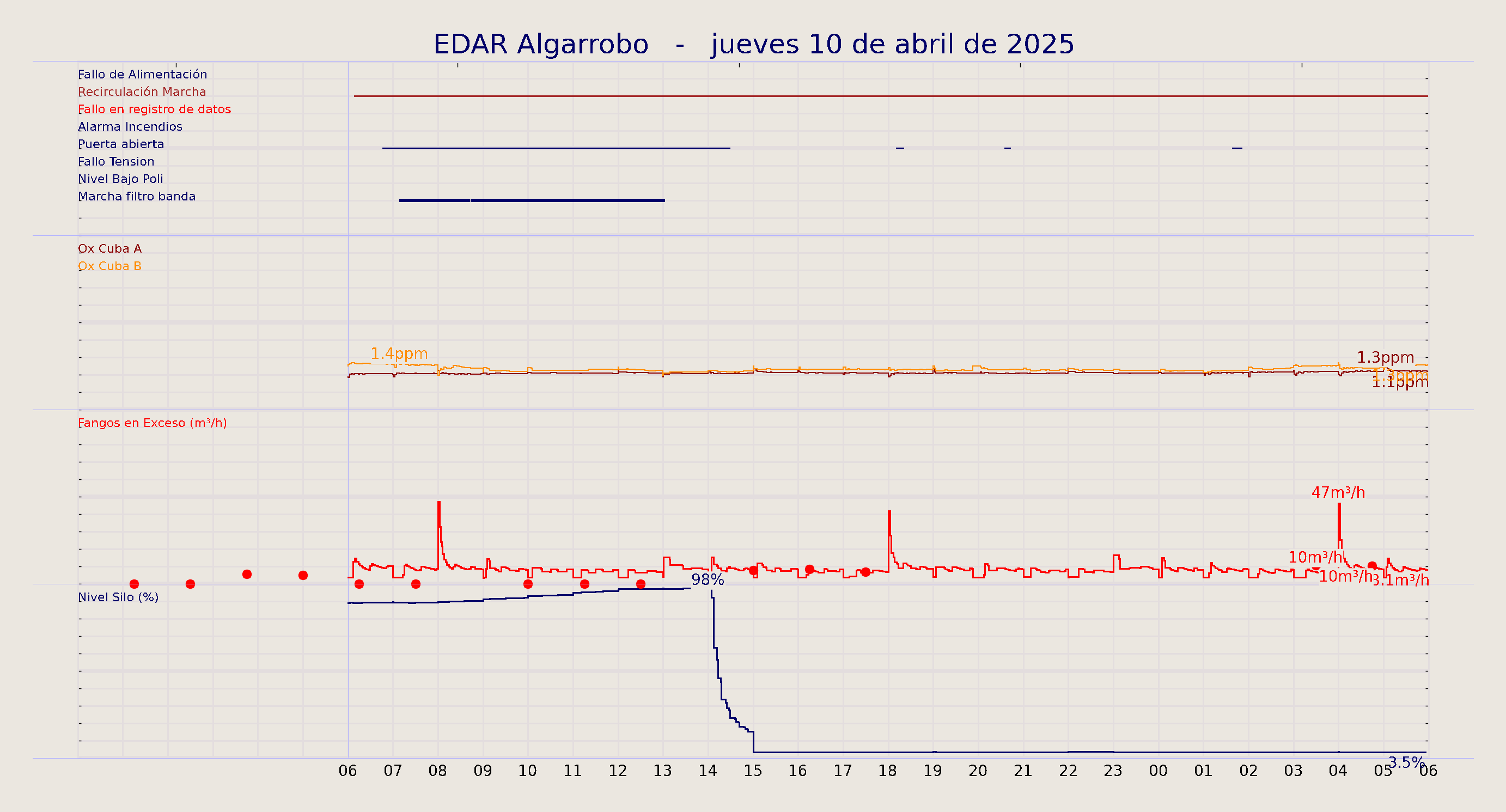 ../../imagenes/vid/2025/EDAR Algarrobo/2025-04-10 EDAR Algarrobo.png
